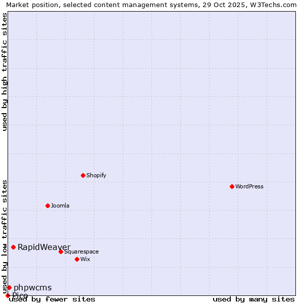 Market position of RapidWeaver vs. phpwcms vs. Pico