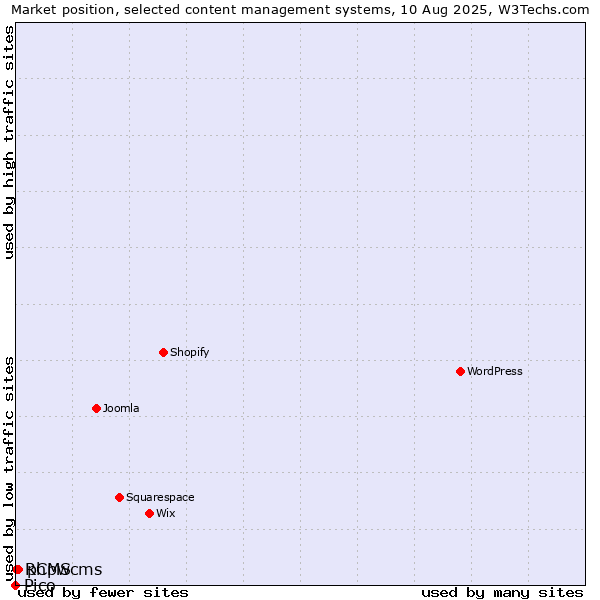 Market position of phpwcms vs. RCMS vs. Pico