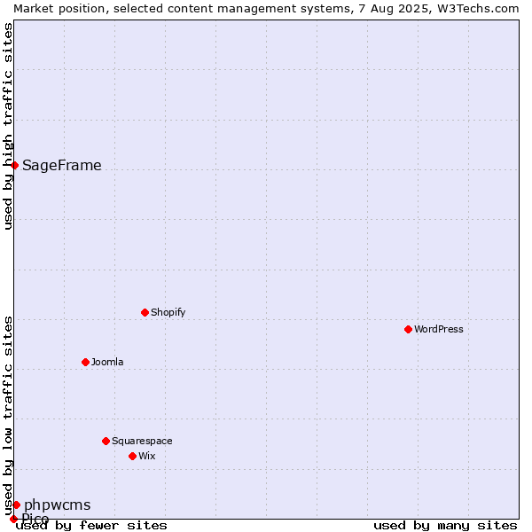 Market position of phpwcms vs. SageFrame vs. Pico