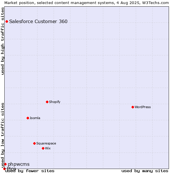 Market position of Salesforce Customer 360 vs. phpwcms vs. Pico