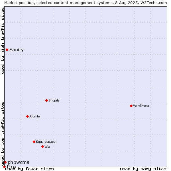 Market position of Sanity vs. phpwcms vs. Pico