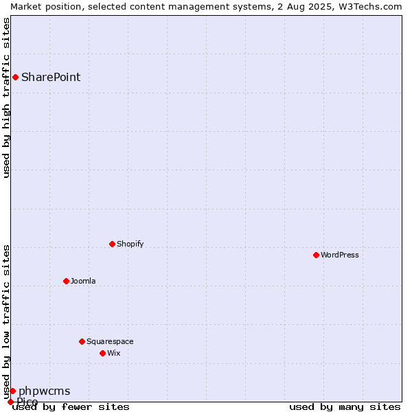 Market position of SharePoint vs. phpwcms vs. Pico