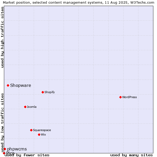 Market position of Shopware vs. phpwcms vs. Pico
