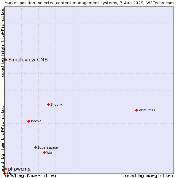 Market position of Simpleview CMS vs. phpwcms vs. Pico