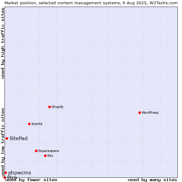 Market position of SitePad vs. phpwcms vs. Pico