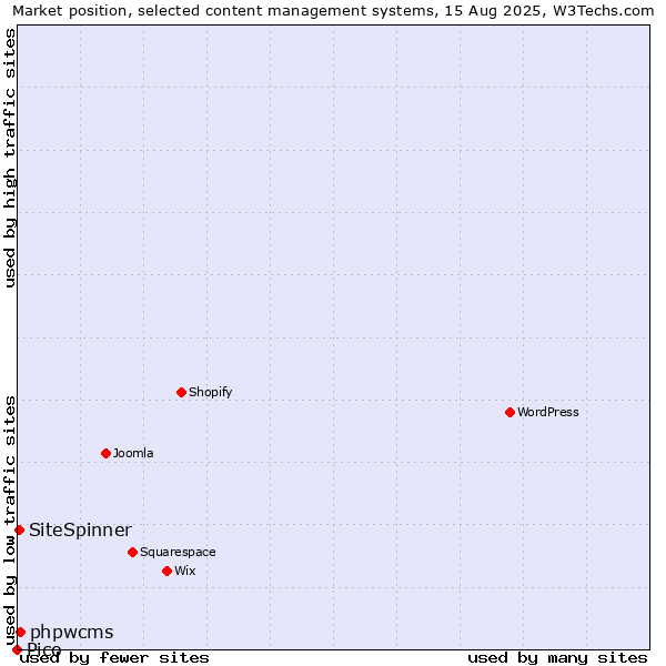 Market position of phpwcms vs. SiteSpinner vs. Pico
