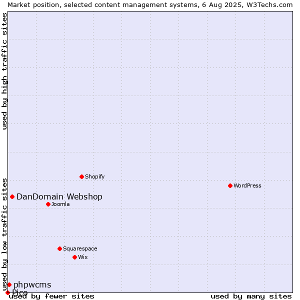Market position of DanDomain Webshop vs. phpwcms vs. Pico