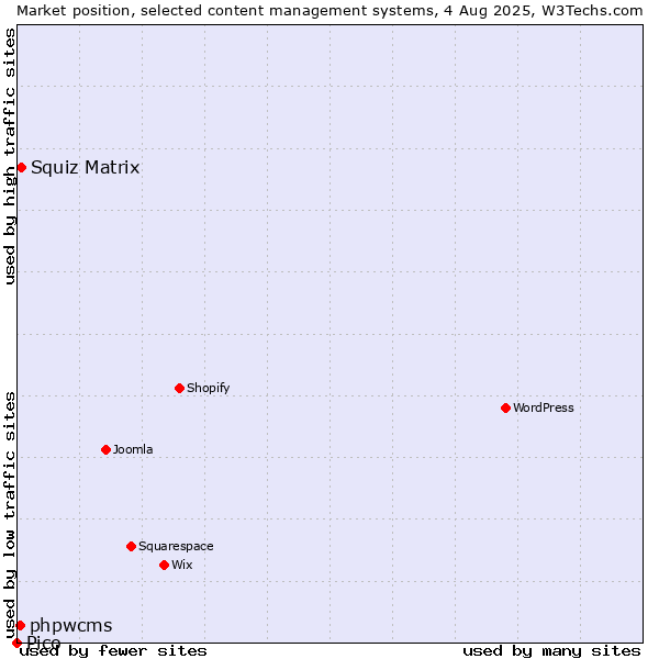 Market position of Squiz Matrix vs. phpwcms vs. Pico
