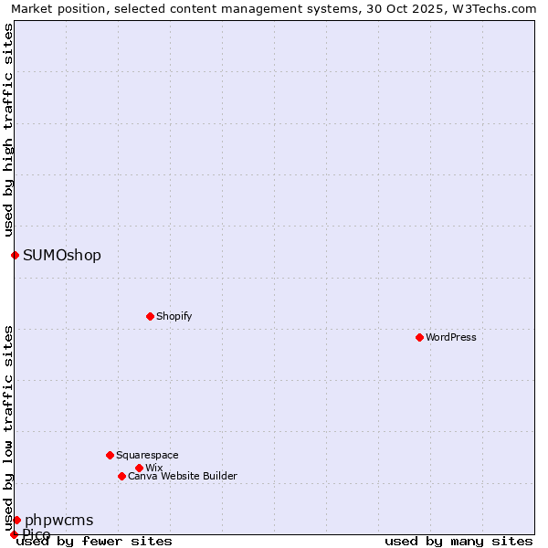 Market position of phpwcms vs. SUMOshop vs. Pico