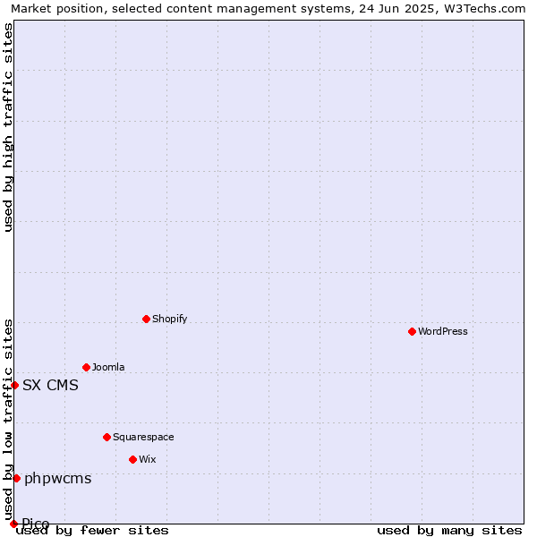 Market position of phpwcms vs. SX CMS vs. Pico