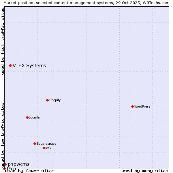 Market position of VTEX Systems vs. phpwcms vs. Pico