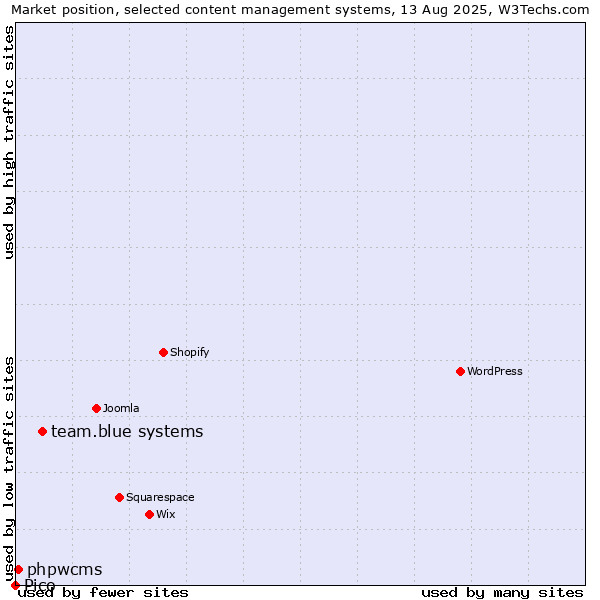 Market position of team.blue systems vs. phpwcms vs. Pico