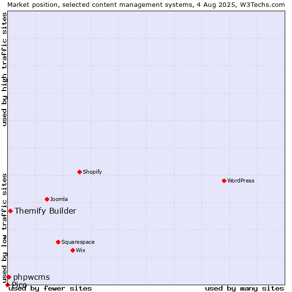 Market position of Themify Builder vs. phpwcms vs. Pico