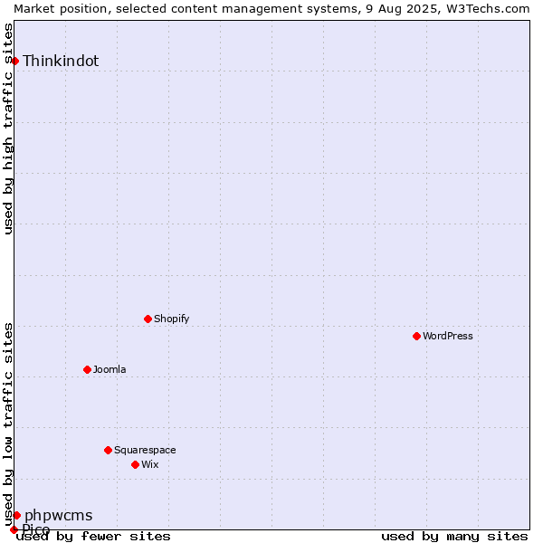 Market position of phpwcms vs. Thinkindot vs. Pico