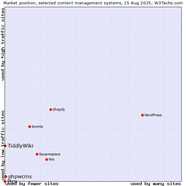 Market position of phpwcms vs. TiddlyWiki vs. Pico
