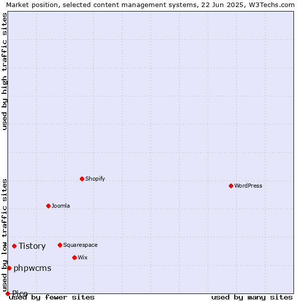 Market position of Tistory vs. phpwcms vs. Pico