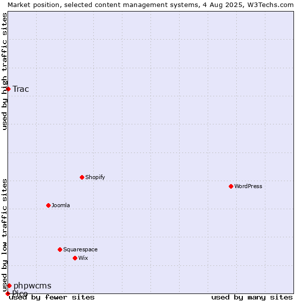 Market position of phpwcms vs. Trac vs. Pico