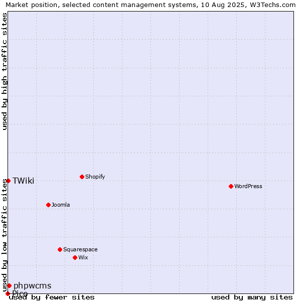 Market position of phpwcms vs. TWiki vs. Pico