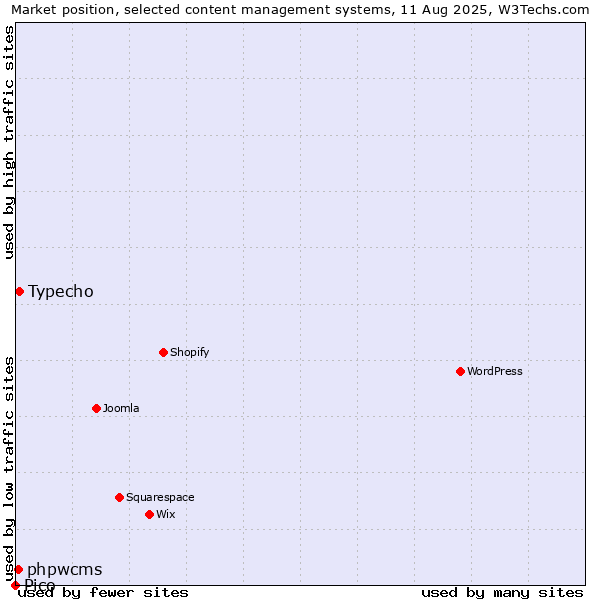 Market position of Typecho vs. phpwcms vs. Pico
