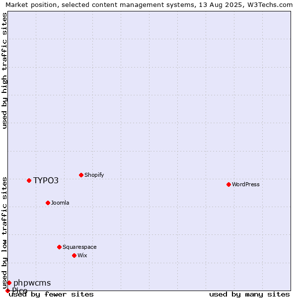 Market position of TYPO3 vs. phpwcms vs. Pico