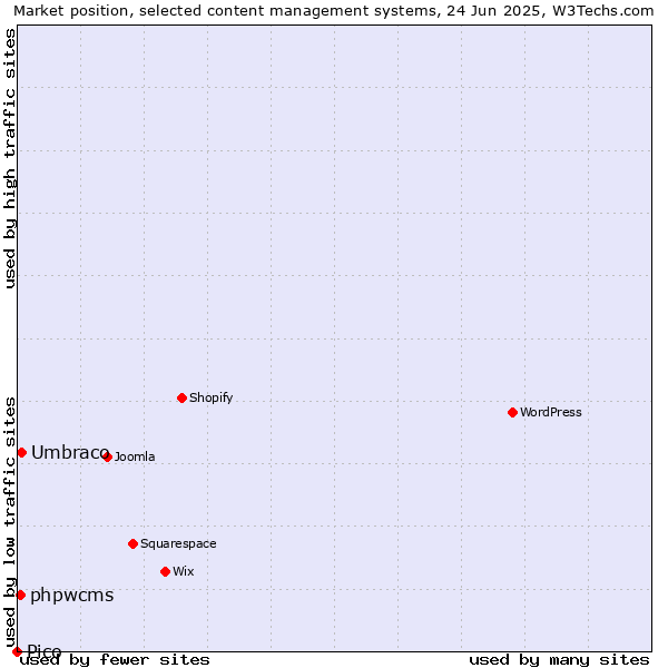 Market position of Umbraco vs. phpwcms vs. Pico