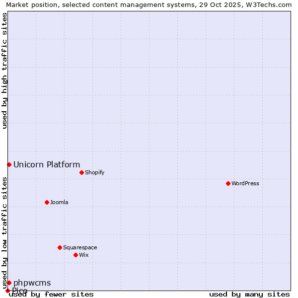 Market position of Unicorn Platform vs. phpwcms vs. Pico
