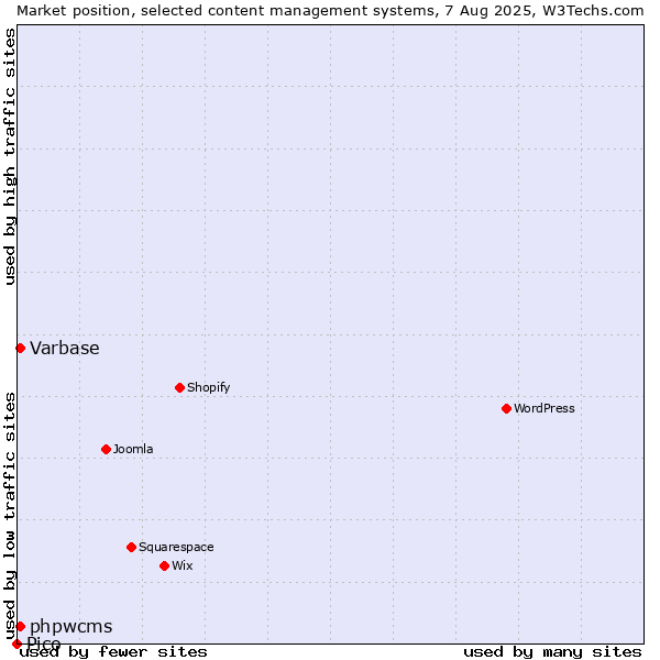Market position of Varbase vs. phpwcms vs. Pico