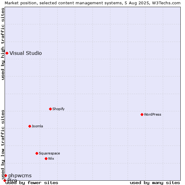 Market position of Visual Studio vs. phpwcms vs. Pico