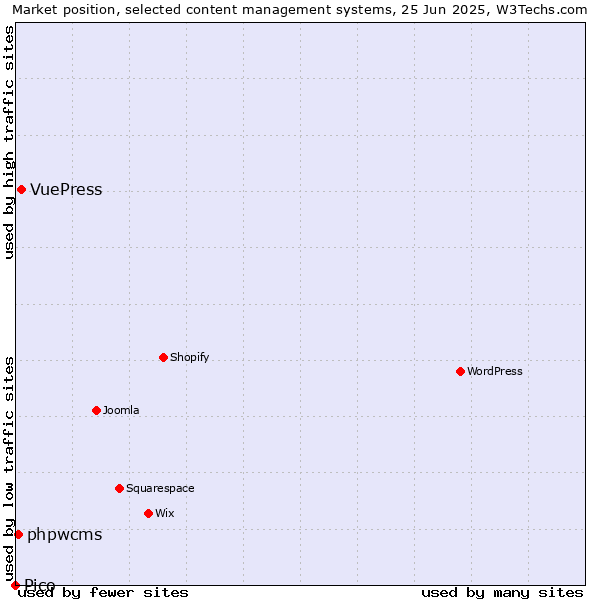 Market position of VuePress vs. phpwcms vs. Pico