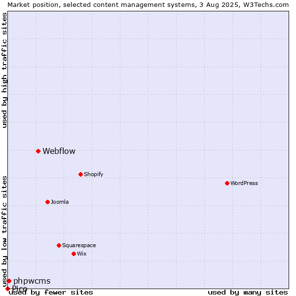 Market position of Webflow vs. phpwcms vs. Pico