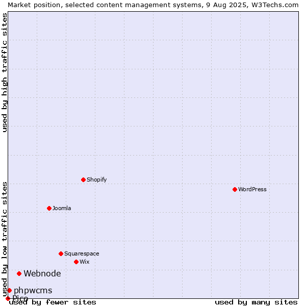 Market position of Webnode vs. phpwcms vs. Pico