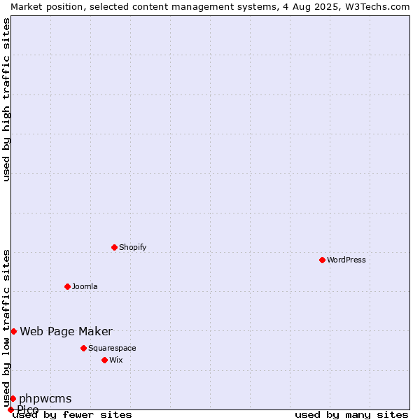 Market position of Web Page Maker vs. phpwcms vs. Pico