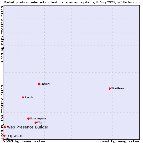 Market position of Web Presence Builder vs. phpwcms vs. Pico