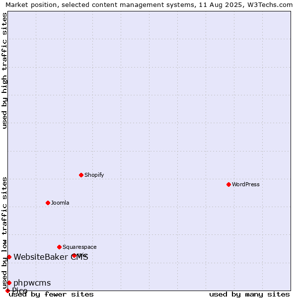 Market position of WebsiteBaker CMS vs. phpwcms vs. Pico