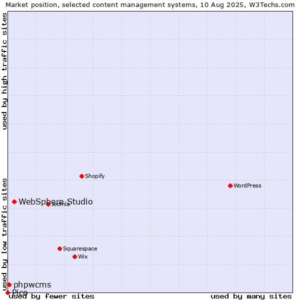 Market position of WebSphere Studio vs. phpwcms vs. Pico