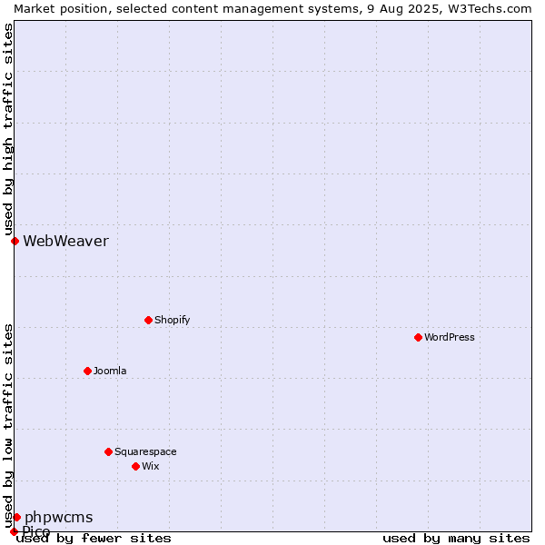 Market position of phpwcms vs. WebWeaver vs. Pico