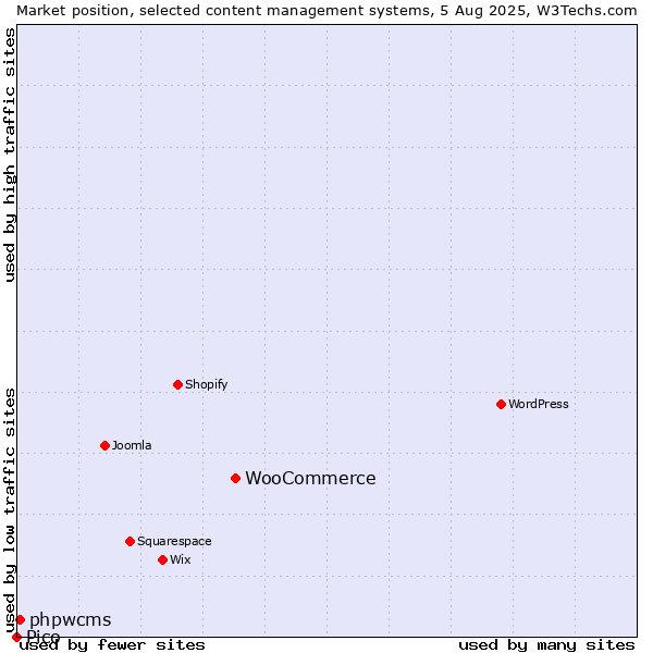 Market position of WooCommerce vs. phpwcms vs. Pico