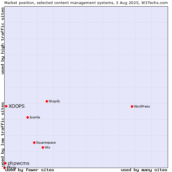 Market position of XOOPS vs. phpwcms vs. Pico