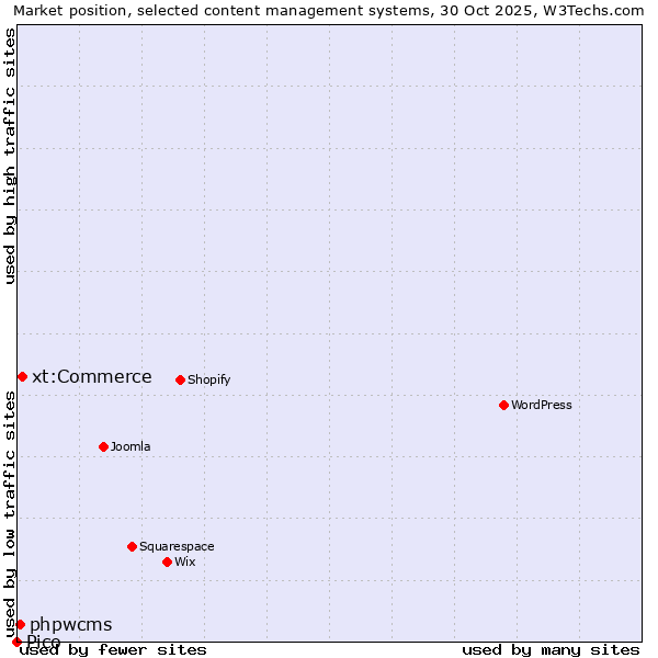 Market position of xt:Commerce vs. phpwcms vs. Pico
