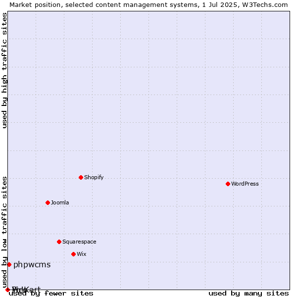 Market position of phpwcms vs. Pico vs. Yo!Kart