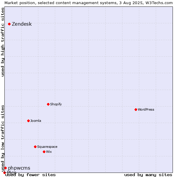 Market position of Zendesk vs. phpwcms vs. Pico