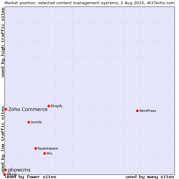 Market position of Zoho Commerce vs. phpwcms vs. Pico