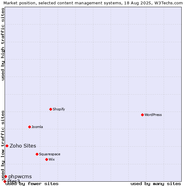 Market position of Zoho Sites vs. phpwcms vs. Pier3