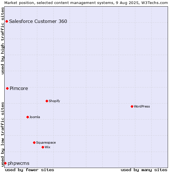 Market position of Pimcore vs. Salesforce Customer 360 vs. phpwcms