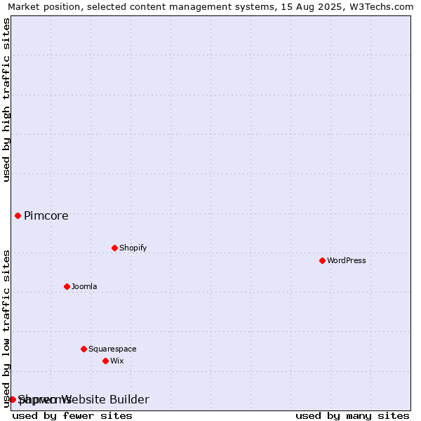 Market position of Pimcore vs. phpwcms vs. Sapren Website Builder