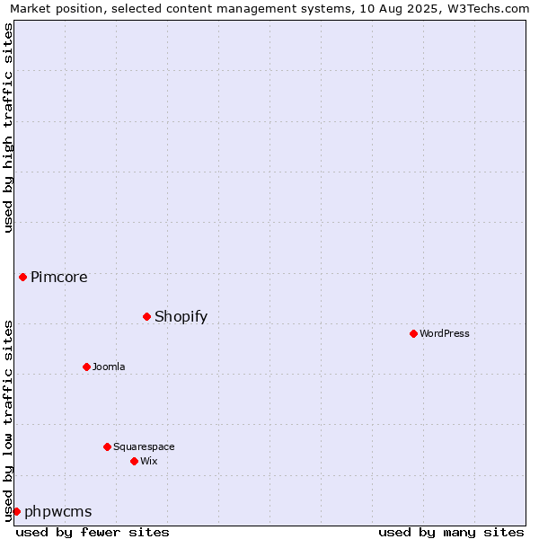 Market position of Shopify vs. Pimcore vs. phpwcms