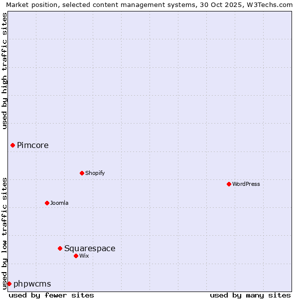 Market position of Squarespace vs. Pimcore vs. phpwcms