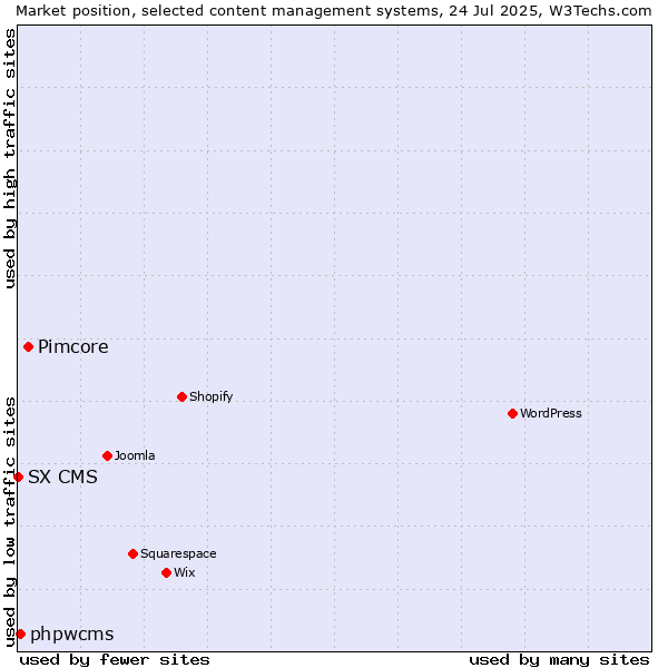 Market position of Pimcore vs. phpwcms vs. SX CMS