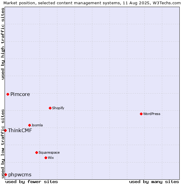 Market position of Pimcore vs. phpwcms vs. ThinkCMF