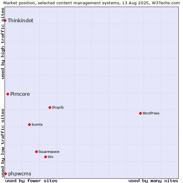 Market position of Pimcore vs. phpwcms vs. Thinkindot